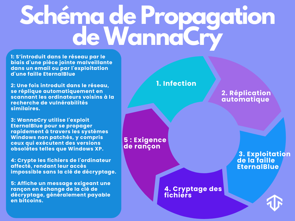Schéma de propagation de Wannacry